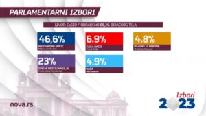 PRVI REZUTATI IZBORA U SRBIJI: Vučić 129, Đilas 63, Dačić 19, Jovanović i Nestorović po 13 mandata