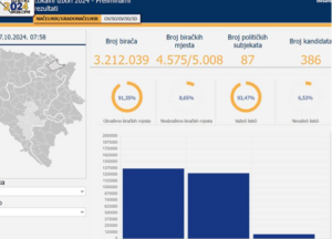 CIK objavio nove preliminarne rezultate: Obrađeno 91,35 odsto biračkih mjesta