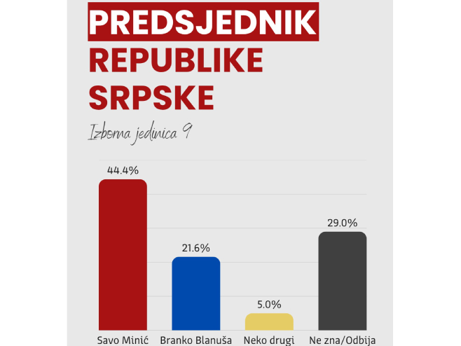 Objavljeni rezultati istraživanja za Izbornu jedinicu 9 – Šta pokazuju podaci?